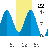 Bartlett Cove tide chart for Thursday, January 22, 2026