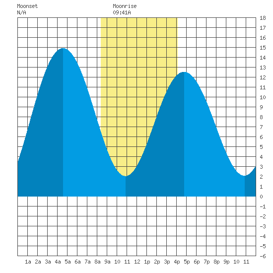 Bartlett Cove tide chart for Saturday, January 24, 2026