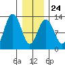 Bartlett Cove tide chart for Saturday, January 24, 2026