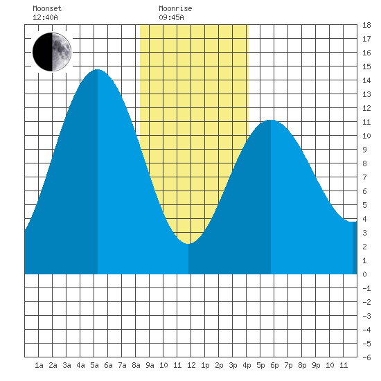 Bartlett Cove tide chart for Sunday, January 25, 2026