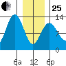 Bartlett Cove tide chart for Sunday, January 25, 2026
