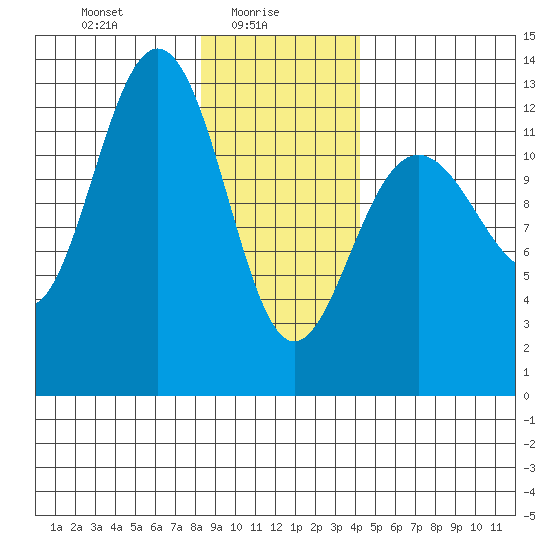 Bartlett Cove tide chart for Monday, January 26, 2026