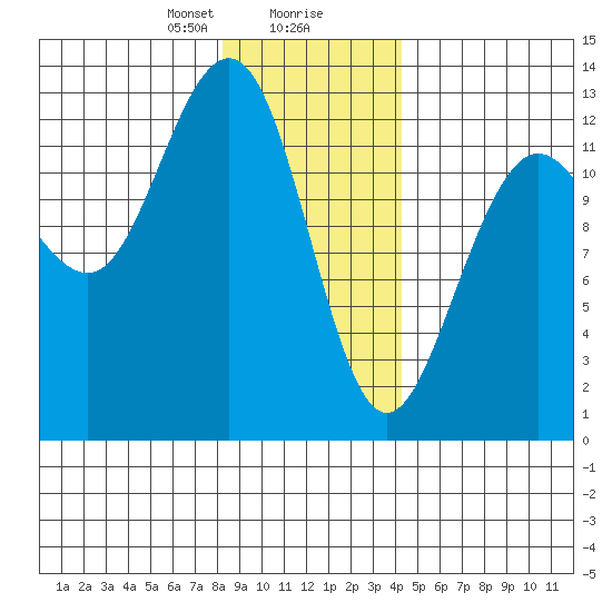 Bartlett Cove tide chart for Wednesday, January 28, 2026