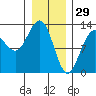 Bartlett Cove tide chart for Thursday, January 29, 2026