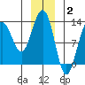 Bartlett Cove tide chart for Friday, January 2, 2026