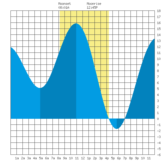 Bartlett Cove tide chart for Friday, January 30, 2026