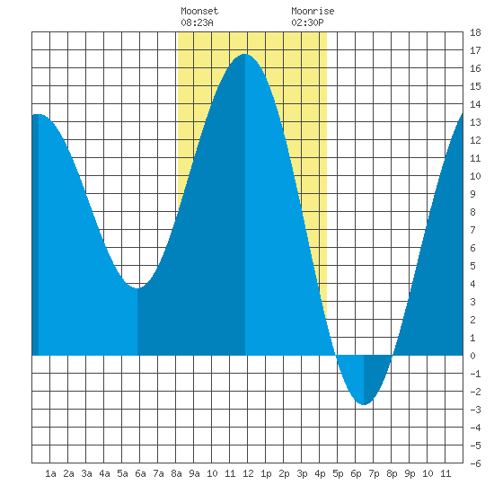 Bartlett Cove tide chart for Saturday, January 31, 2026
