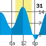 Bartlett Cove tide chart for Saturday, January 31, 2026