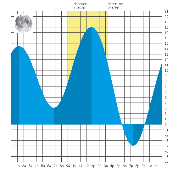 Bartlett Cove tide chart for Saturday, January 3, 2026