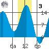 Bartlett Cove tide chart for Saturday, January 3, 2026