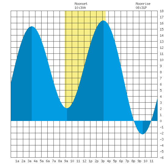 Bartlett Cove tide chart for Tuesday, January 6, 2026