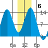 Bartlett Cove tide chart for Tuesday, January 6, 2026
