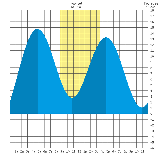 Bartlett Cove tide chart for Thursday, January 8, 2026