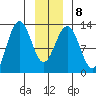 Bartlett Cove tide chart for Thursday, January 8, 2026