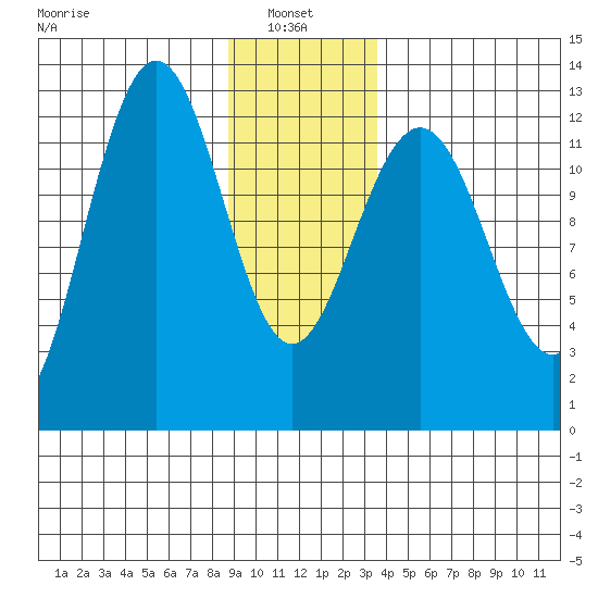 Bartlett Cove tide chart for Friday, January 9, 2026