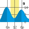 Bartlett Cove tide chart for Friday, January 9, 2026