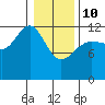 Bartlett Cove tide chart for Tuesday, February 10, 2026