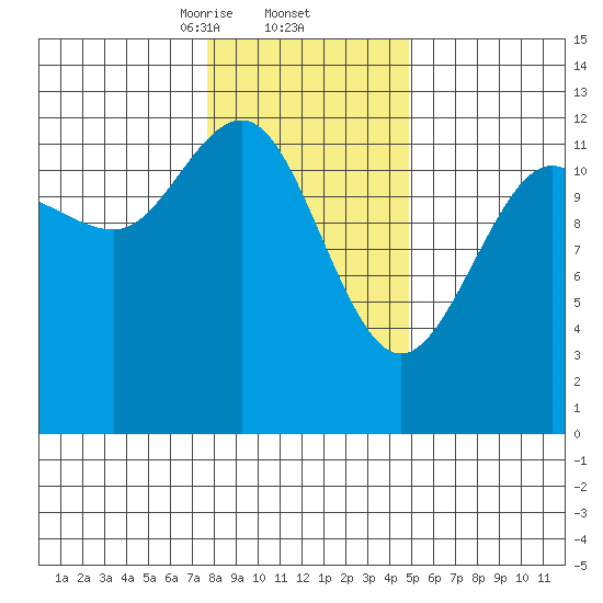 Bartlett Cove tide chart for Thursday, February 12, 2026