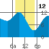 Bartlett Cove tide chart for Thursday, February 12, 2026