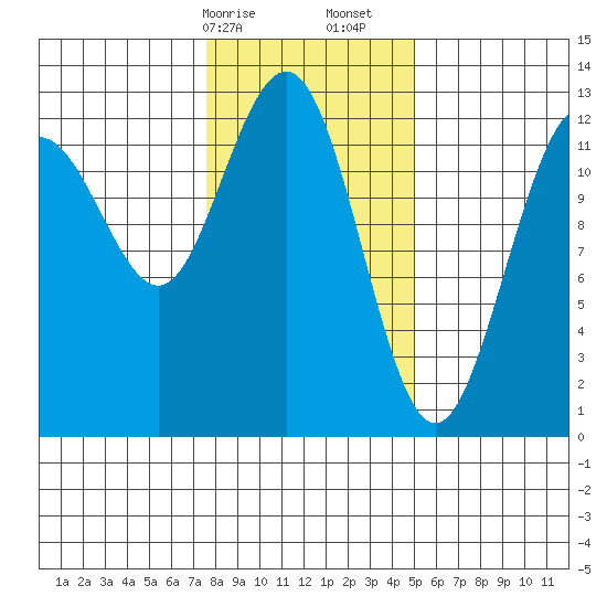 Bartlett Cove tide chart for Saturday, February 14, 2026
