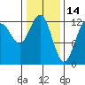 Bartlett Cove tide chart for Saturday, February 14, 2026
