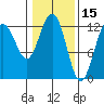 Bartlett Cove tide chart for Sunday, February 15, 2026