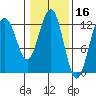 Bartlett Cove tide chart for Monday, February 16, 2026