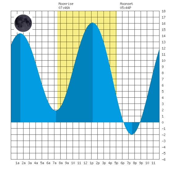 Bartlett Cove tide chart for Tuesday, February 17, 2026