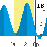 Bartlett Cove tide chart for Wednesday, February 18, 2026