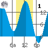 Bartlett Cove tide chart for Sunday, February 1, 2026