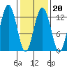 Bartlett Cove tide chart for Friday, February 20, 2026