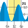 Bartlett Cove tide chart for Saturday, February 21, 2026