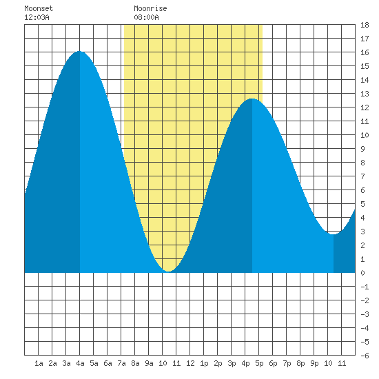 Bartlett Cove tide chart for Sunday, February 22, 2026