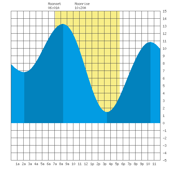 Bartlett Cove tide chart for Thursday, February 26, 2026