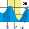 Bartlett Cove tide chart for Thursday, February 26, 2026