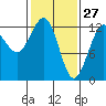 Bartlett Cove tide chart for Friday, February 27, 2026