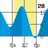 Bartlett Cove tide chart for Saturday, February 28, 2026