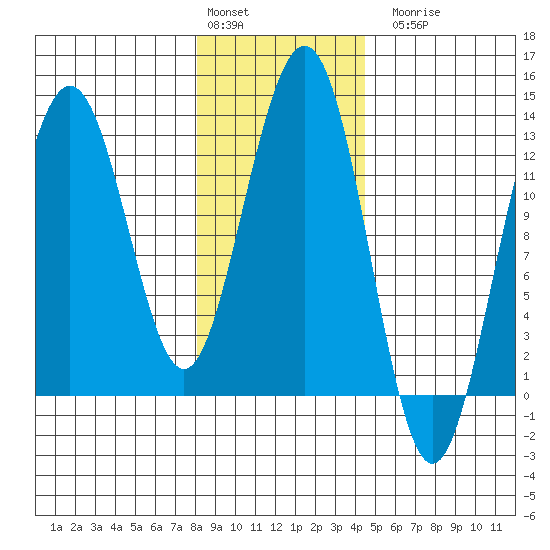 Bartlett Cove tide chart for Monday, February 2, 2026