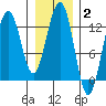 Bartlett Cove tide chart for Monday, February 2, 2026