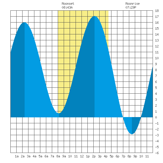 Bartlett Cove tide chart for Tuesday, February 3, 2026