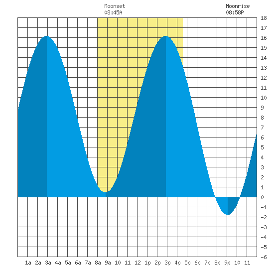 Bartlett Cove tide chart for Wednesday, February 4, 2026