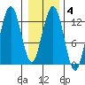 Bartlett Cove tide chart for Wednesday, February 4, 2026