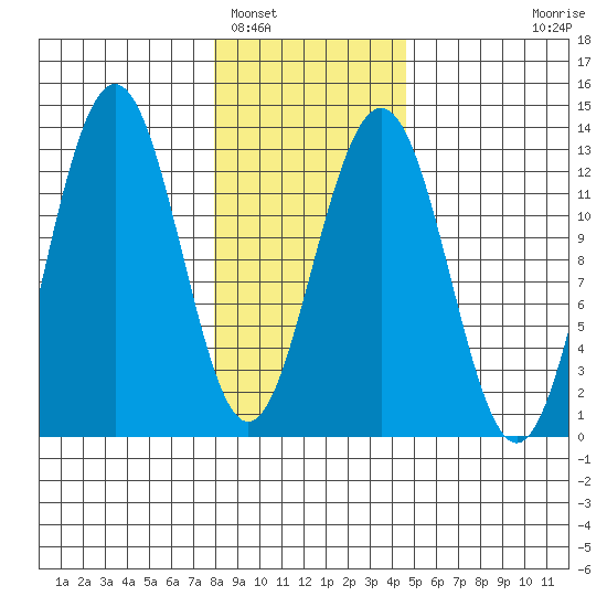 Bartlett Cove tide chart for Thursday, February 5, 2026
