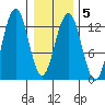 Bartlett Cove tide chart for Thursday, February 5, 2026