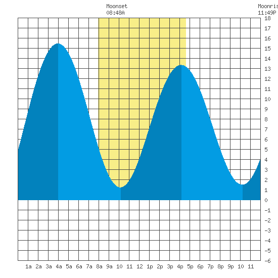 Bartlett Cove tide chart for Friday, February 6, 2026
