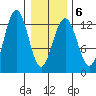 Bartlett Cove tide chart for Friday, February 6, 2026