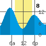Bartlett Cove tide chart for Sunday, February 8, 2026