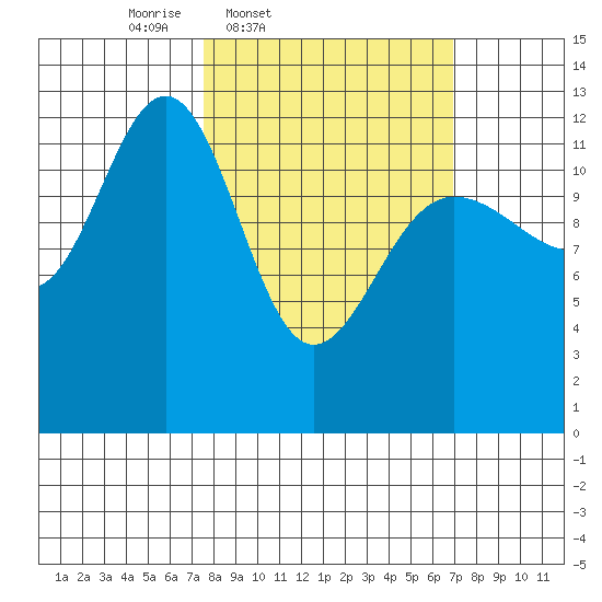 Bartlett Cove tide chart for Tuesday, March 10, 2026