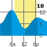 Bartlett Cove tide chart for Tuesday, March 10, 2026