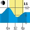 Bartlett Cove tide chart for Wednesday, March 11, 2026